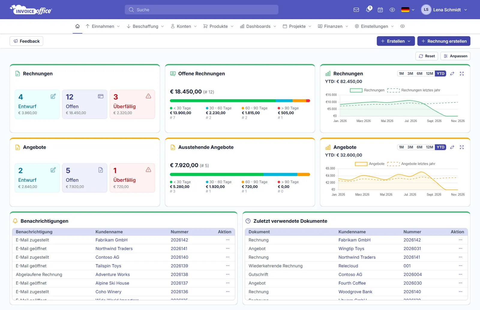 Dashboard von Invoice Office: Rechnungen und Angebote nach Status, offene Rechnungen nach Fälligkeit, Umsatz im Jahresverlauf, Benachrichtigungen und zuletzt verwendete Dokumente