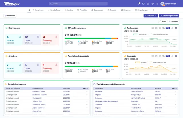 Dashboard von Invoice Office: Rechnungen und Angebote nach Status, offene Rechnungen nach Fälligkeit, Umsatz im Jahresverlauf, Benachrichtigungen und zuletzt verwendete Dokumente